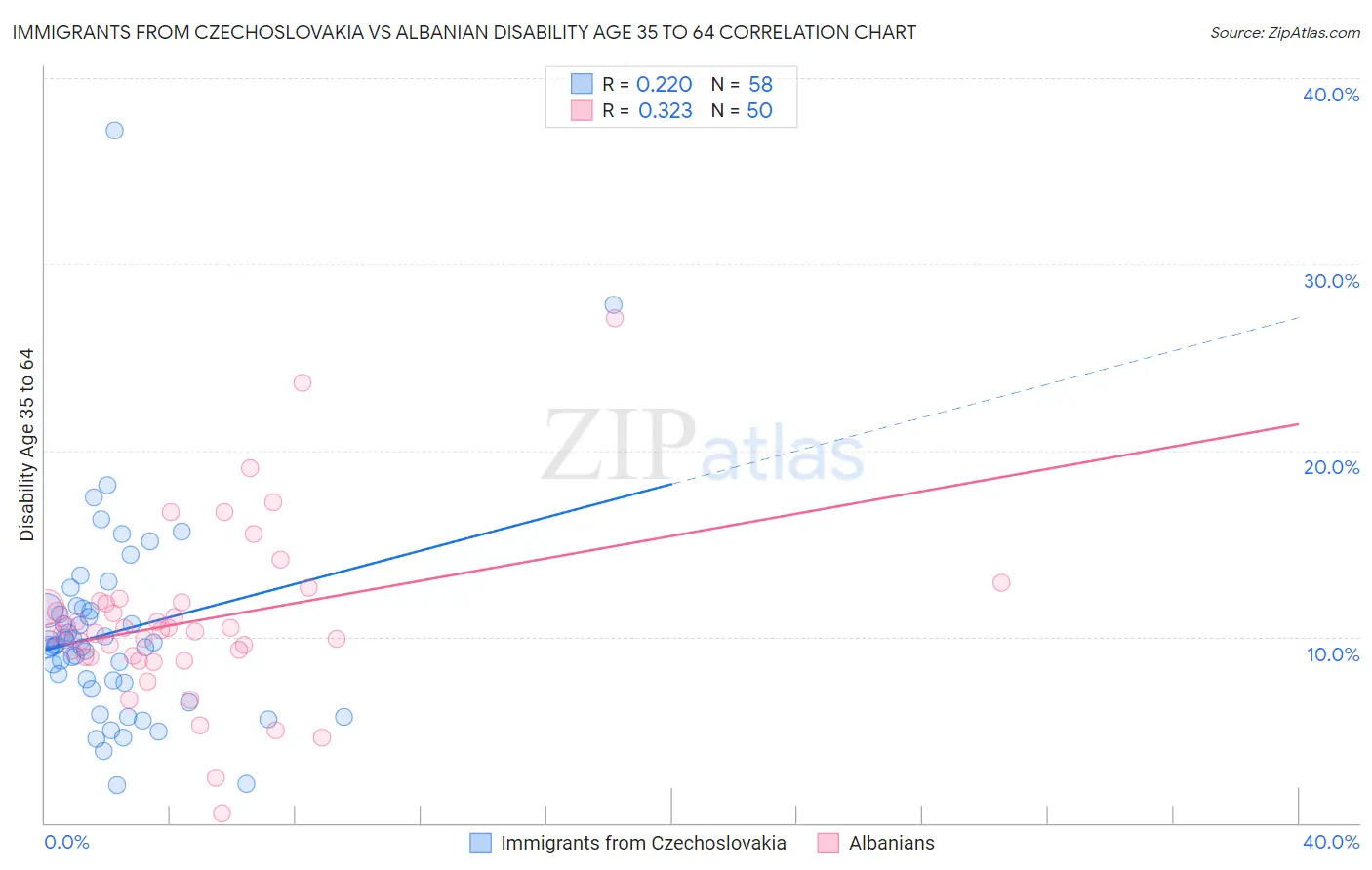 Immigrants from Czechoslovakia vs Albanian Disability Age 35 to 64