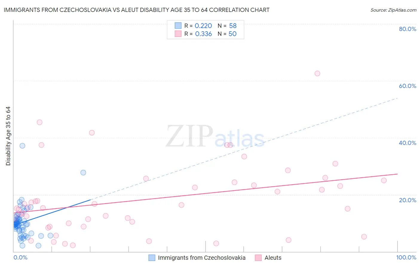 Immigrants from Czechoslovakia vs Aleut Disability Age 35 to 64