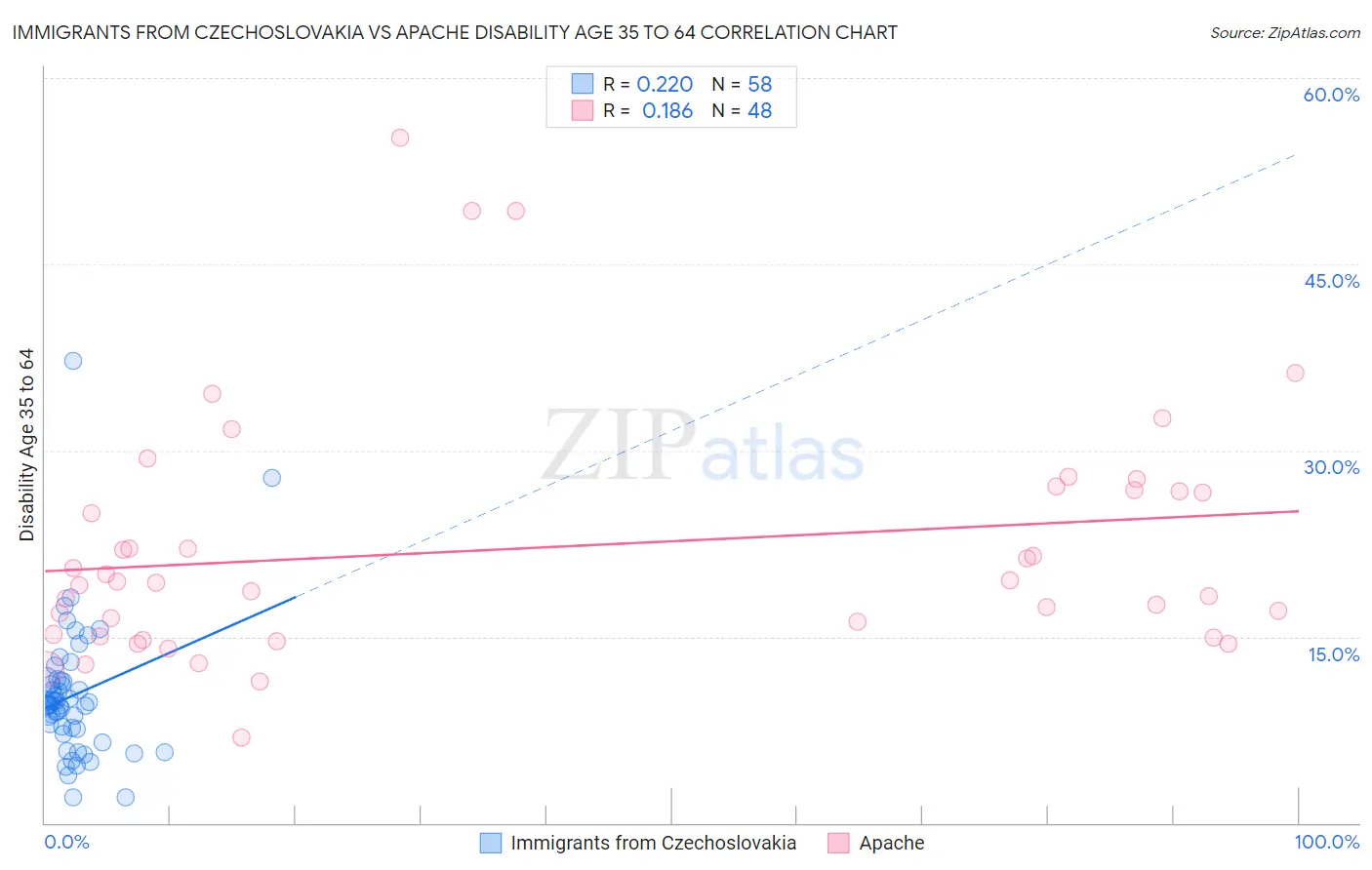 Immigrants from Czechoslovakia vs Apache Disability Age 35 to 64