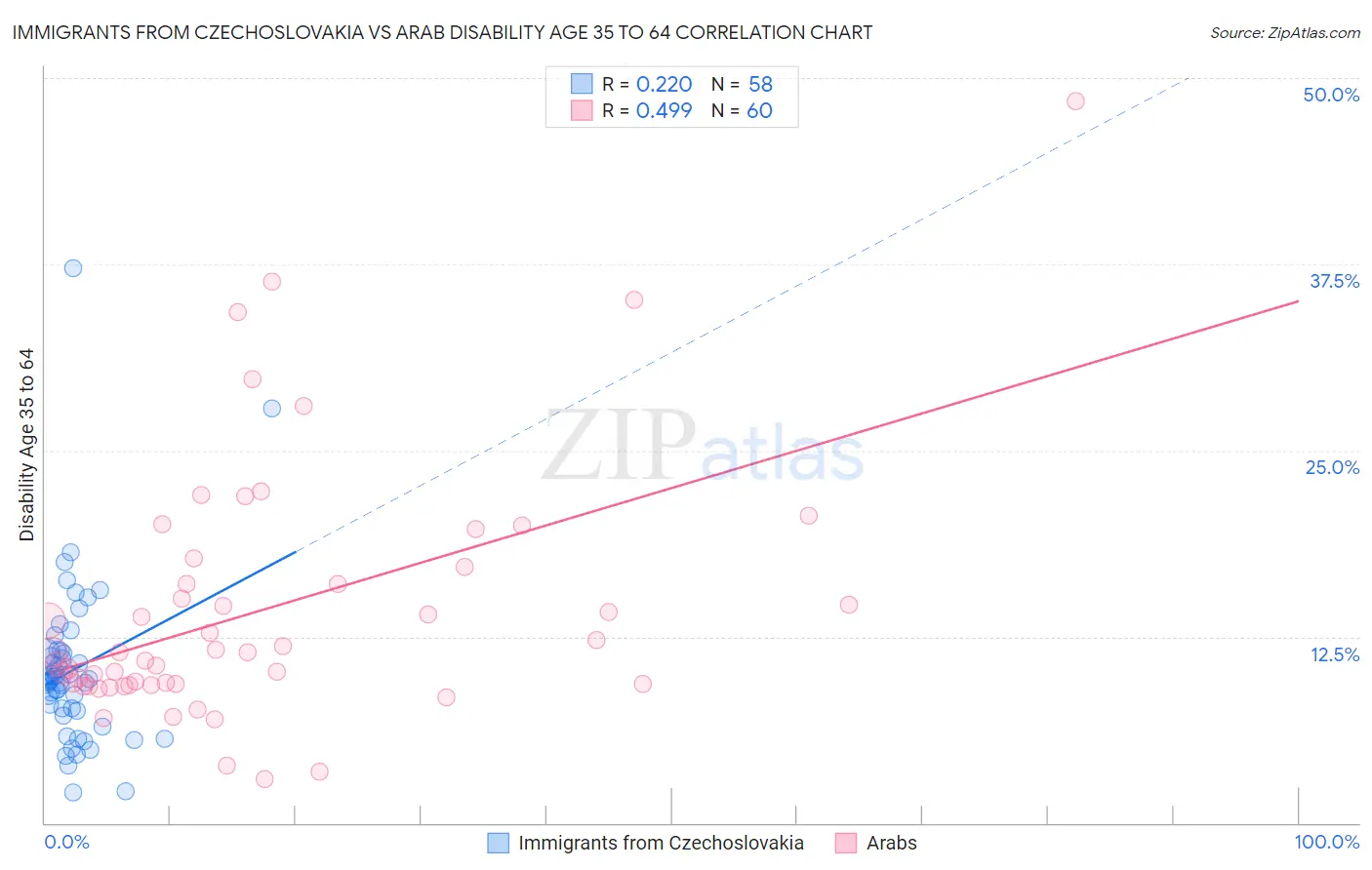 Immigrants from Czechoslovakia vs Arab Disability Age 35 to 64