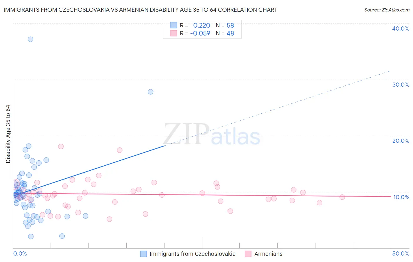 Immigrants from Czechoslovakia vs Armenian Disability Age 35 to 64
