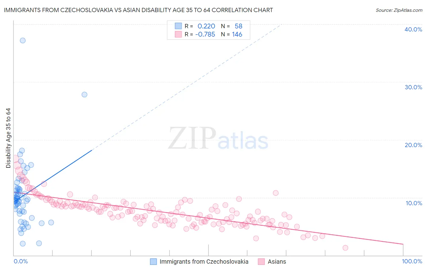 Immigrants from Czechoslovakia vs Asian Disability Age 35 to 64