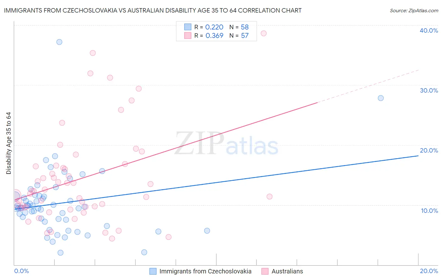 Immigrants from Czechoslovakia vs Australian Disability Age 35 to 64