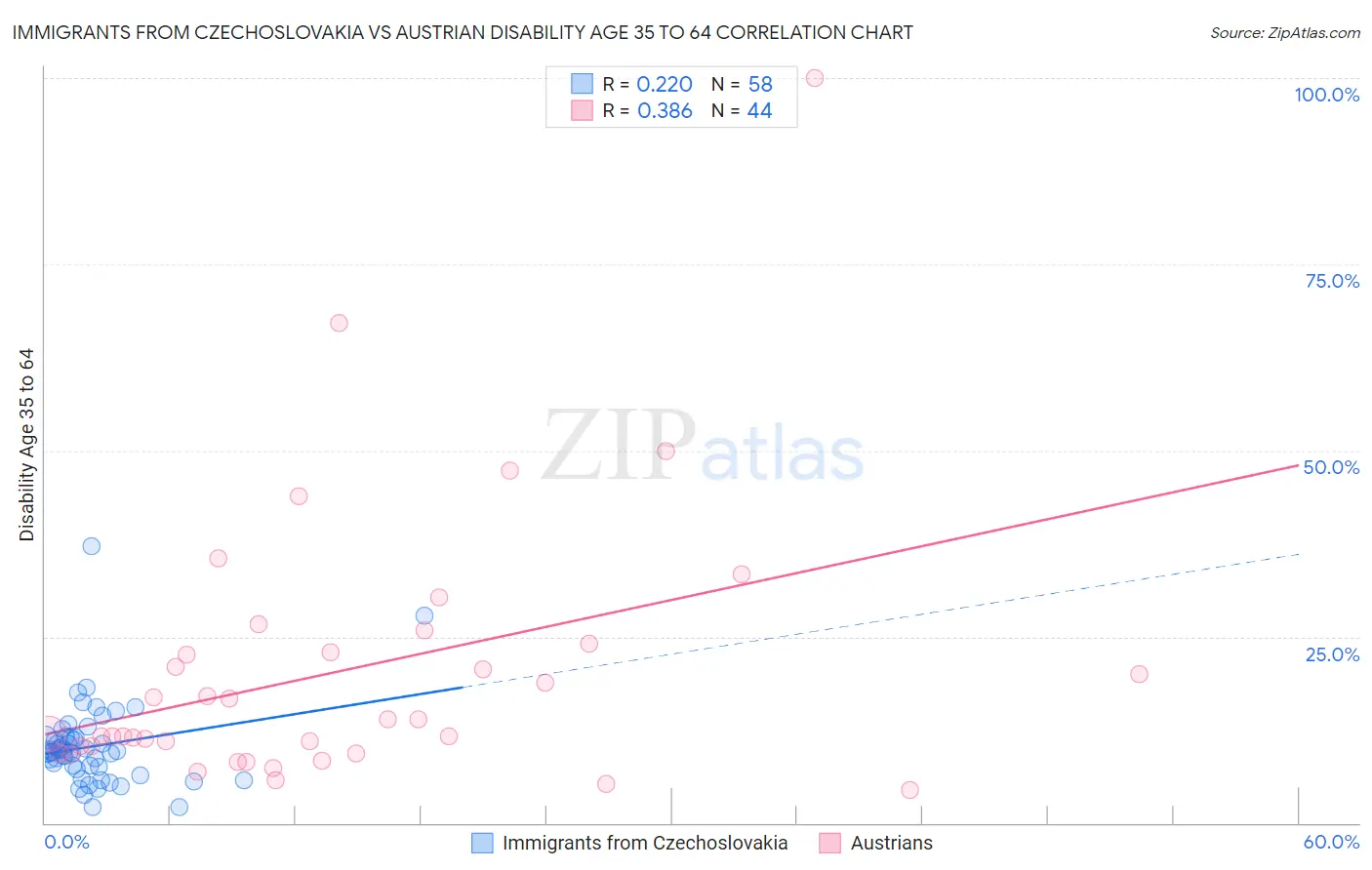 Immigrants from Czechoslovakia vs Austrian Disability Age 35 to 64