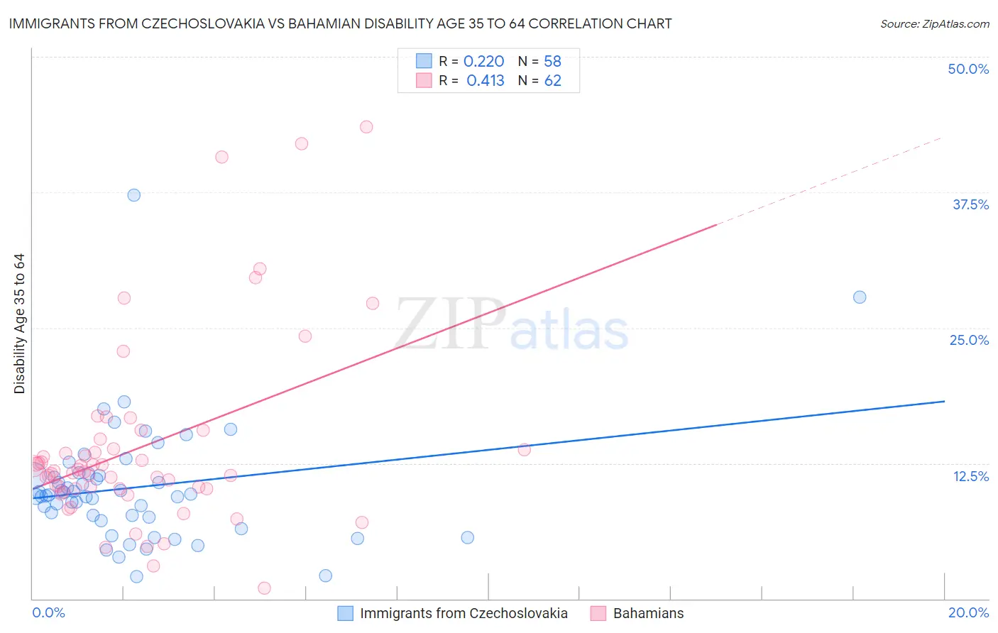 Immigrants from Czechoslovakia vs Bahamian Disability Age 35 to 64