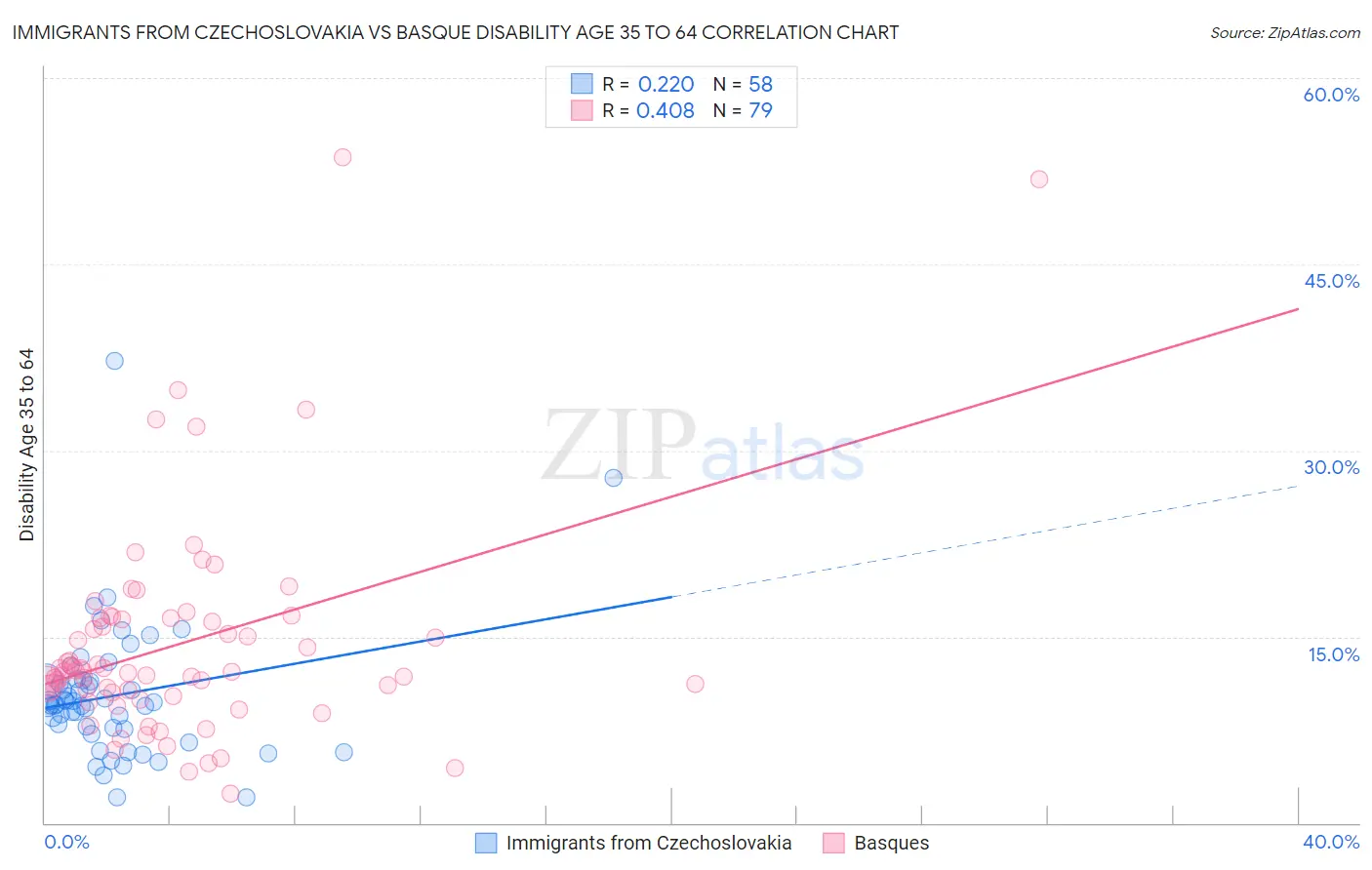 Immigrants from Czechoslovakia vs Basque Disability Age 35 to 64