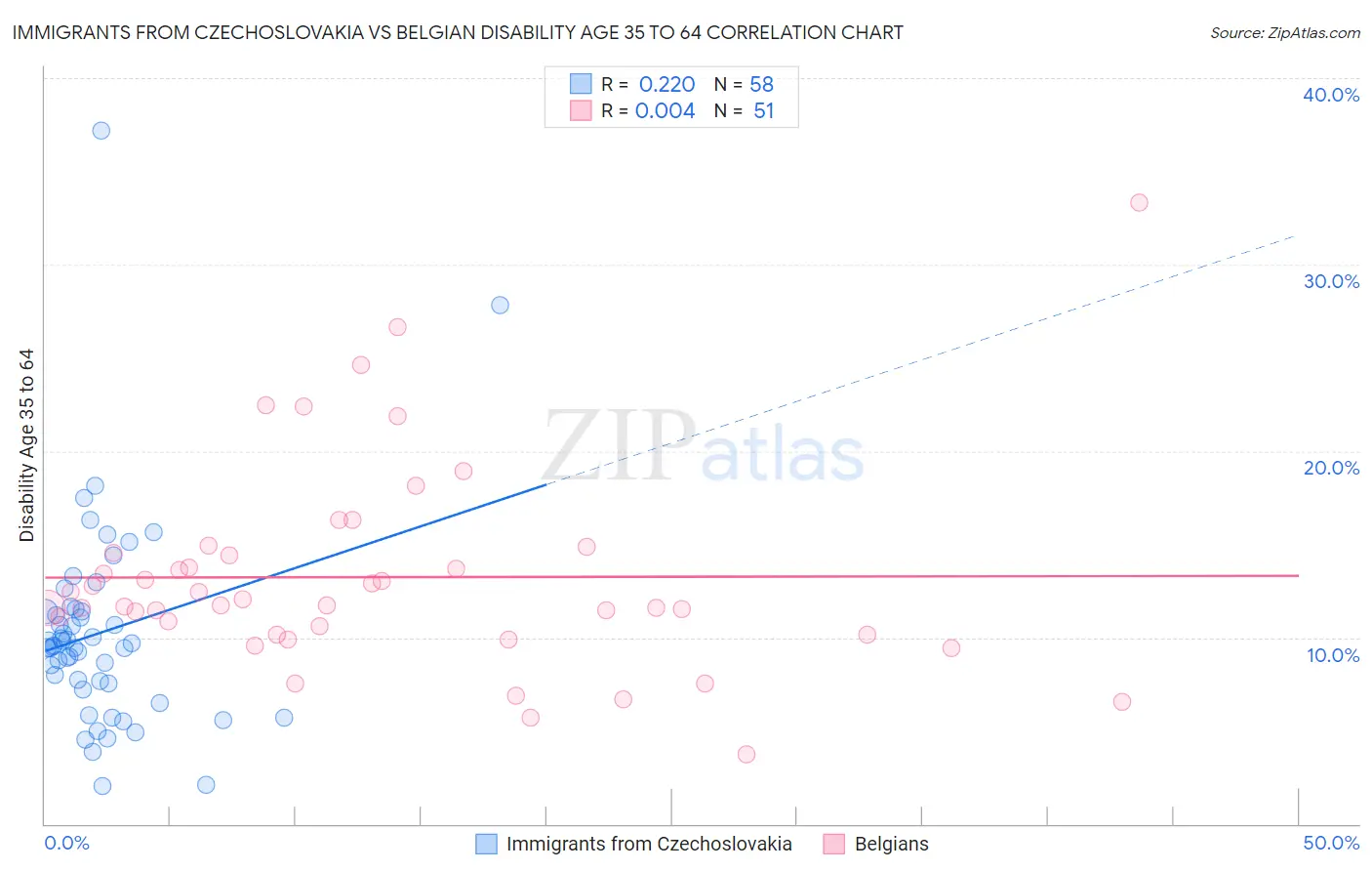 Immigrants from Czechoslovakia vs Belgian Disability Age 35 to 64