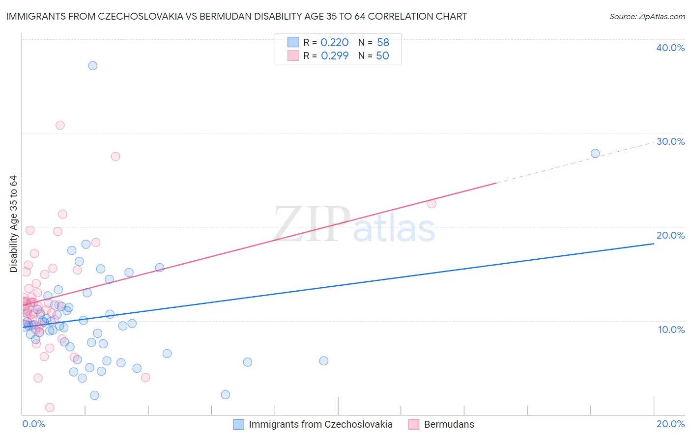Immigrants from Czechoslovakia vs Bermudan Disability Age 35 to 64