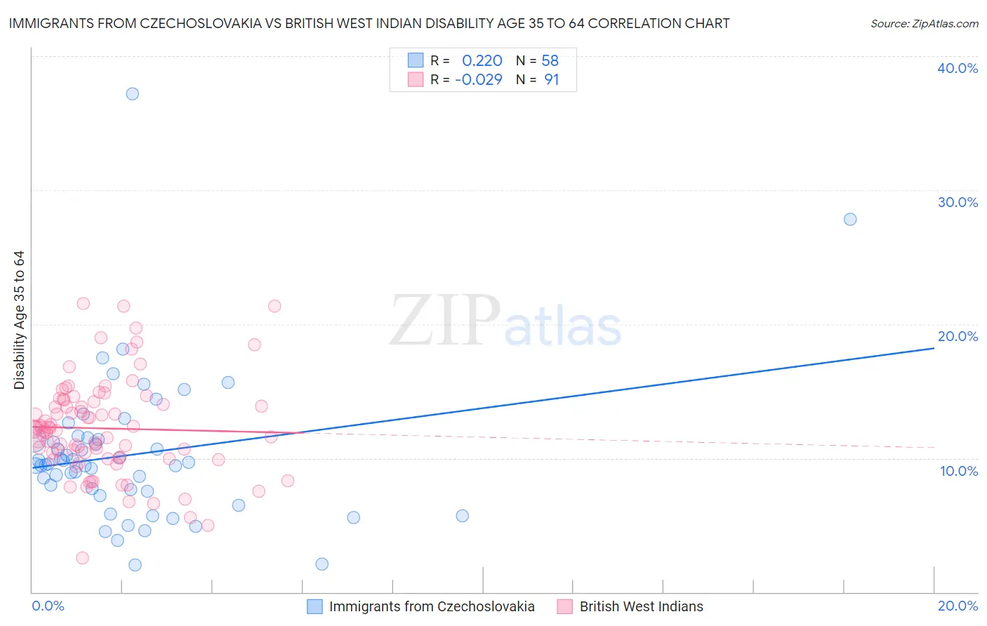 Immigrants from Czechoslovakia vs British West Indian Disability Age 35 to 64