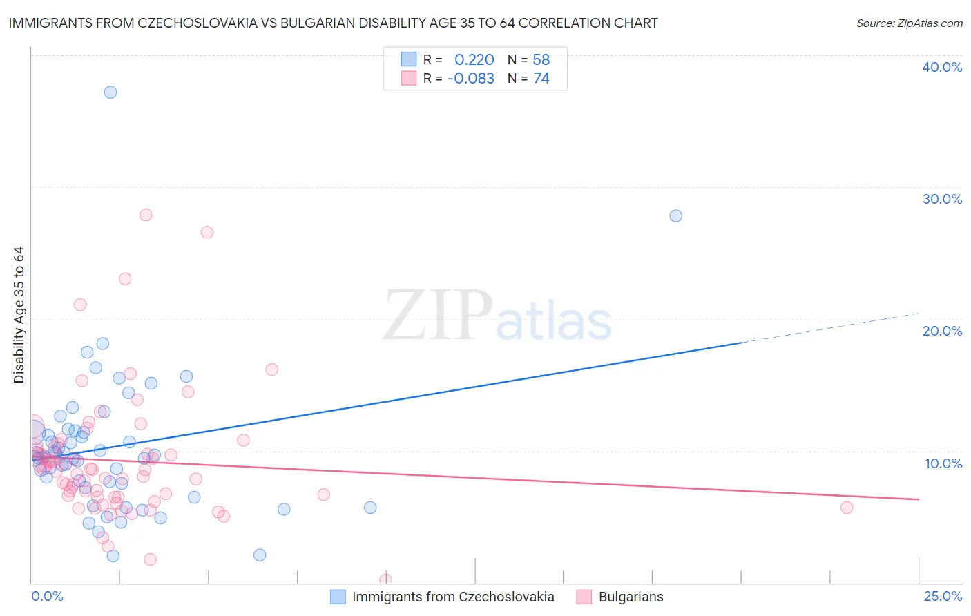 Immigrants from Czechoslovakia vs Bulgarian Disability Age 35 to 64