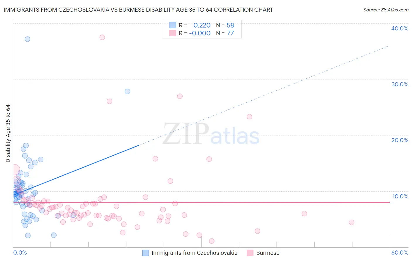 Immigrants from Czechoslovakia vs Burmese Disability Age 35 to 64