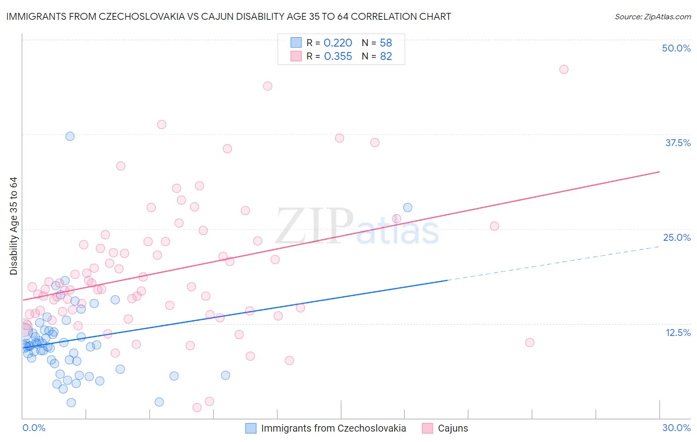 Immigrants from Czechoslovakia vs Cajun Disability Age 35 to 64