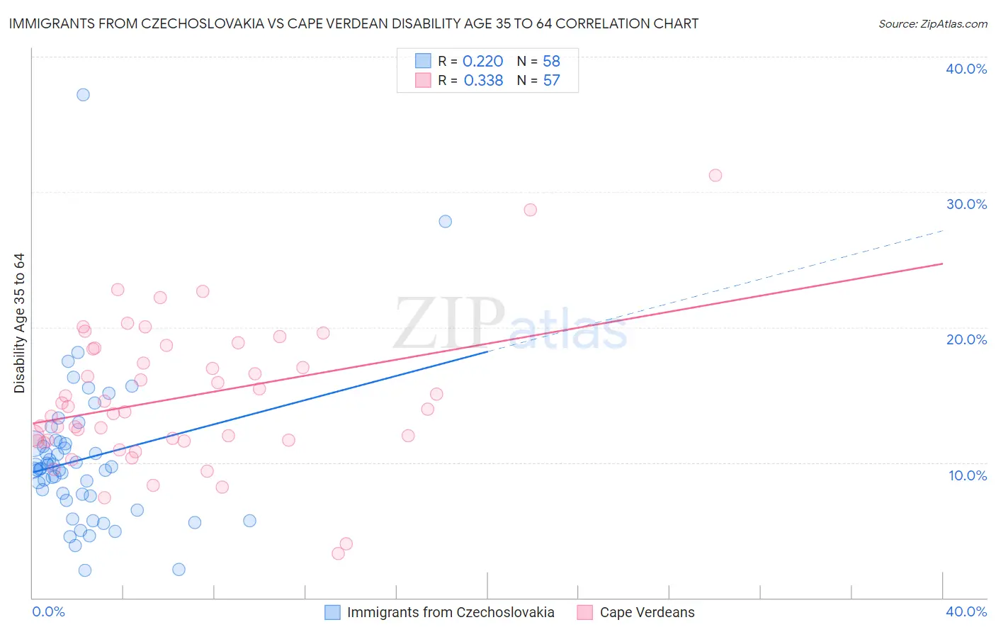 Immigrants from Czechoslovakia vs Cape Verdean Disability Age 35 to 64