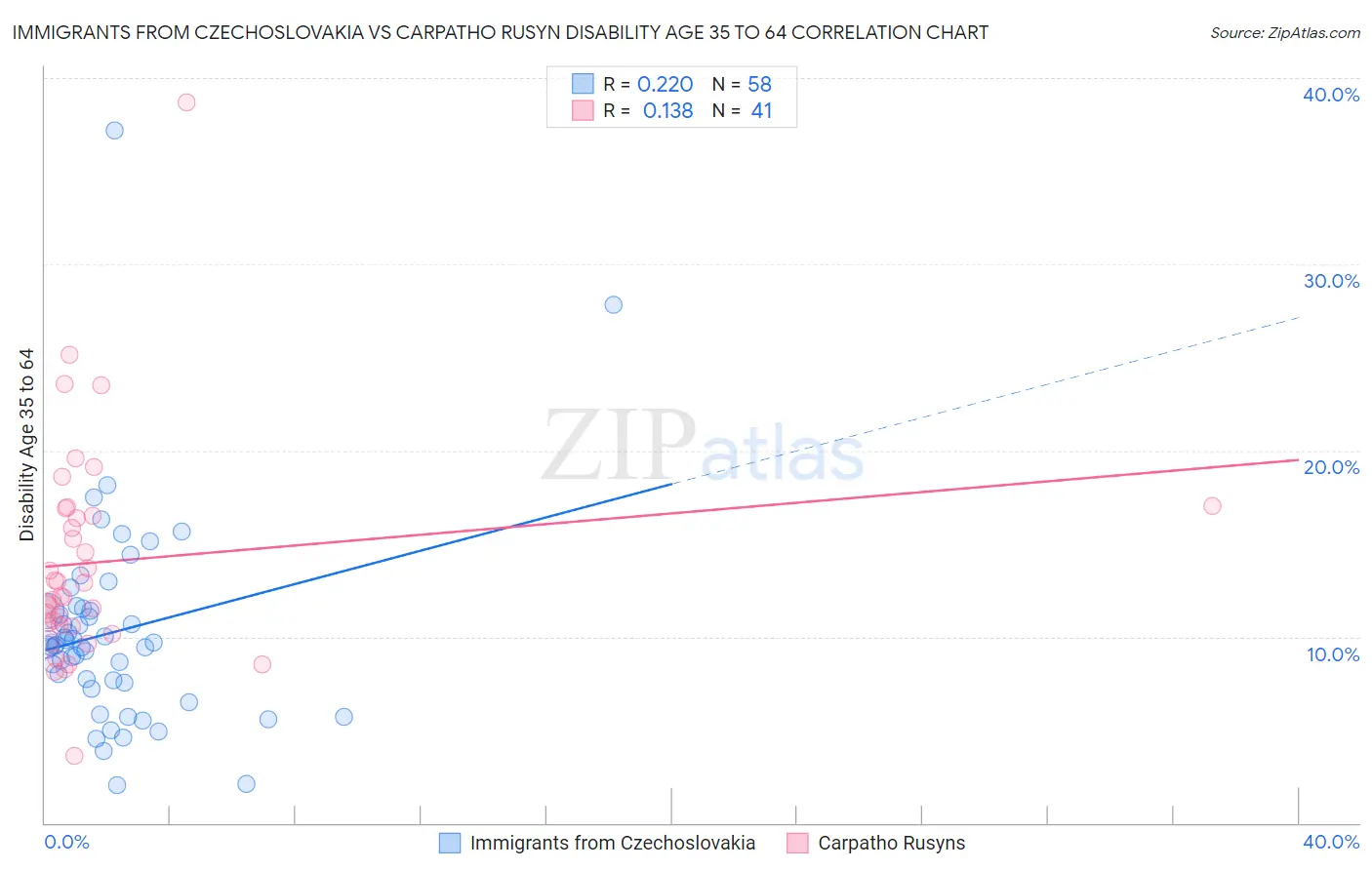Immigrants from Czechoslovakia vs Carpatho Rusyn Disability Age 35 to 64