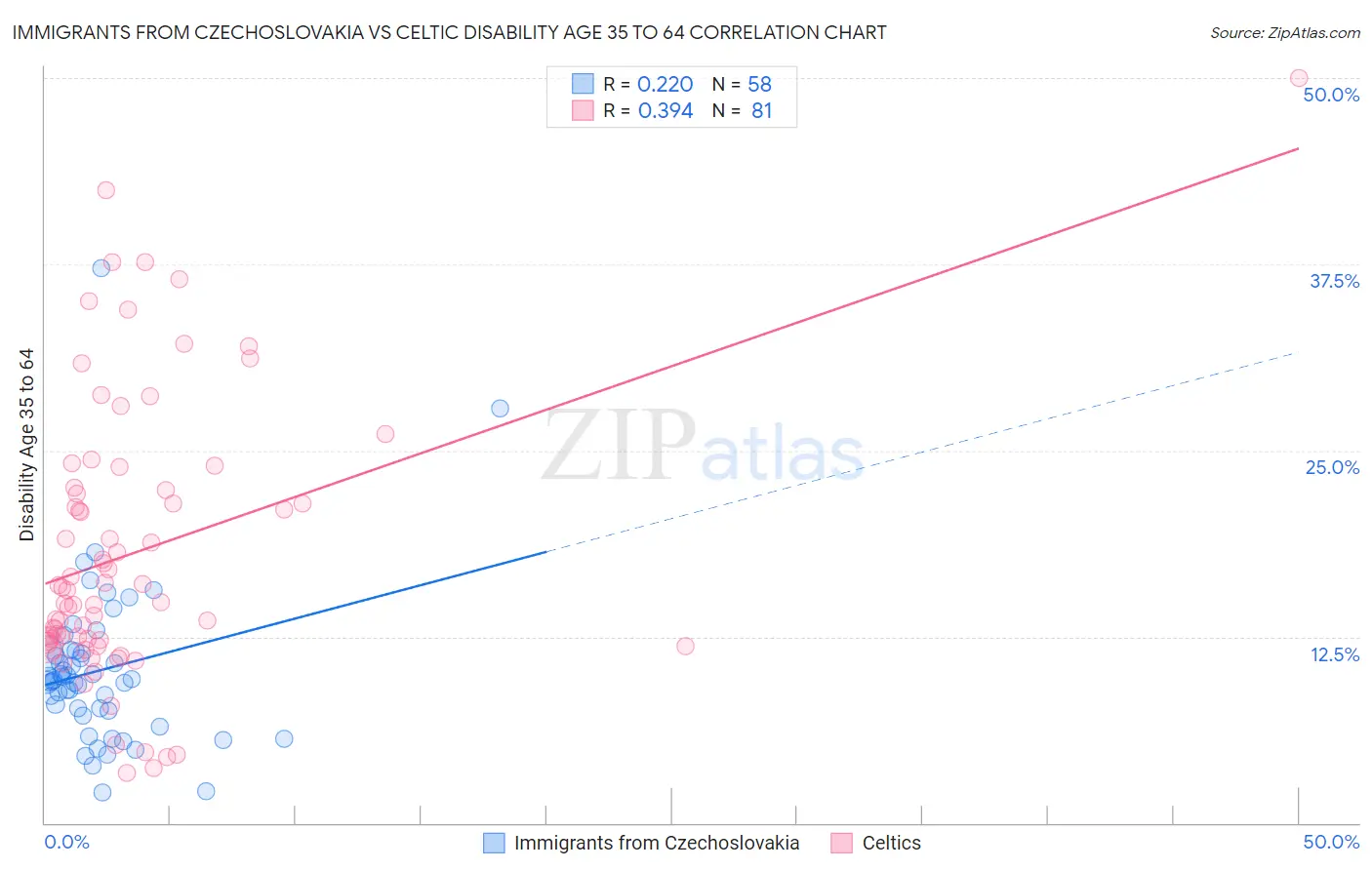 Immigrants from Czechoslovakia vs Celtic Disability Age 35 to 64