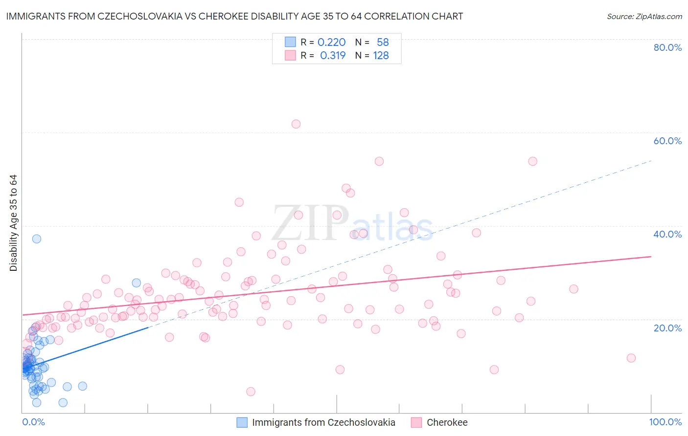 Immigrants from Czechoslovakia vs Cherokee Disability Age 35 to 64