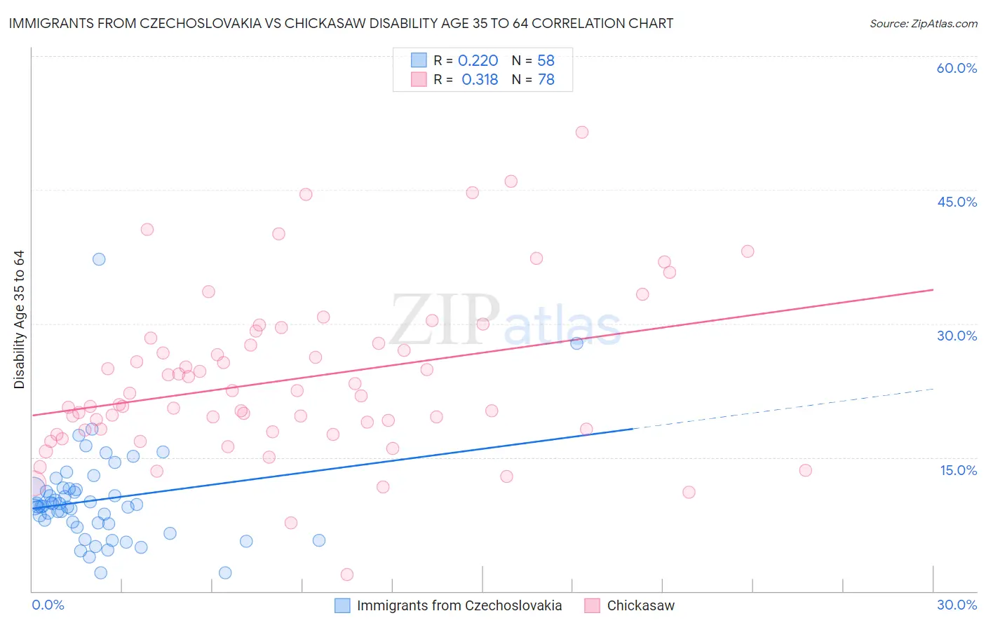Immigrants from Czechoslovakia vs Chickasaw Disability Age 35 to 64