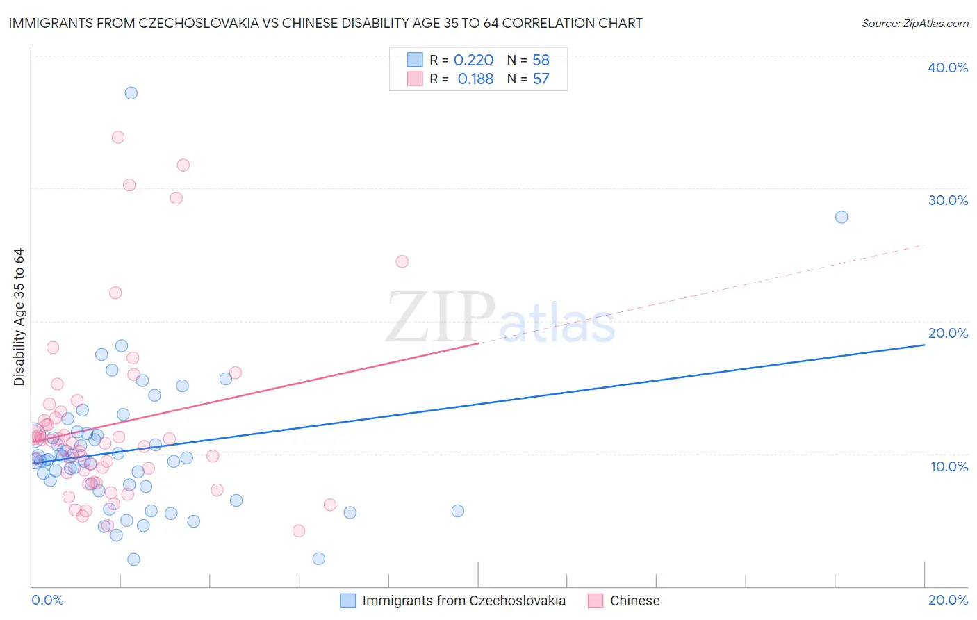 Immigrants from Czechoslovakia vs Chinese Disability Age 35 to 64