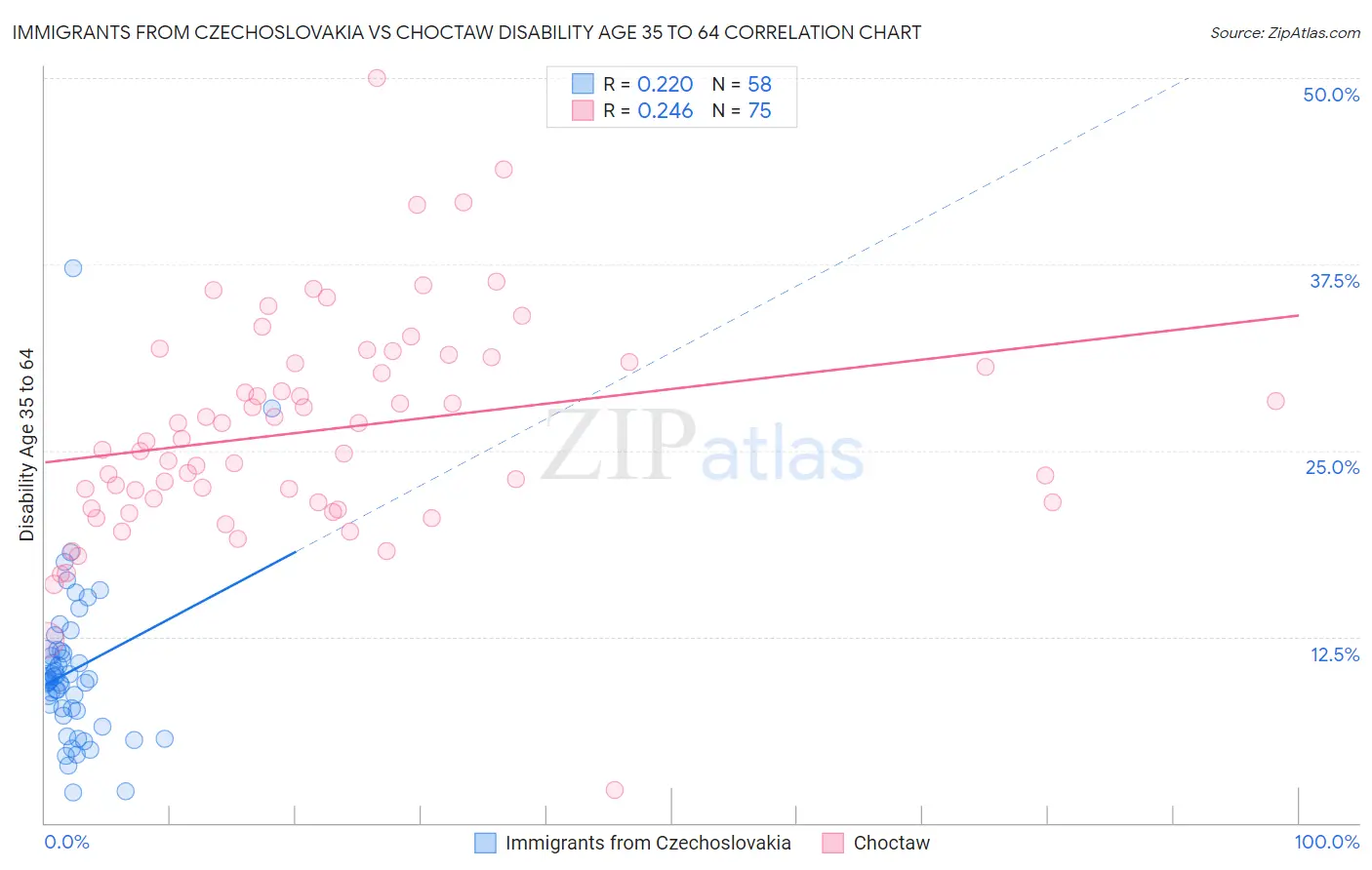 Immigrants from Czechoslovakia vs Choctaw Disability Age 35 to 64