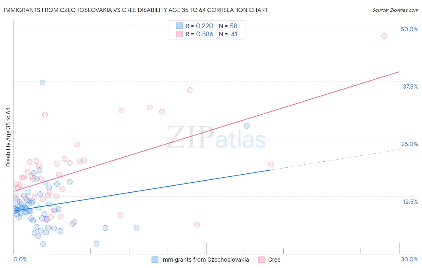 Immigrants from Czechoslovakia vs Cree Disability Age 35 to 64