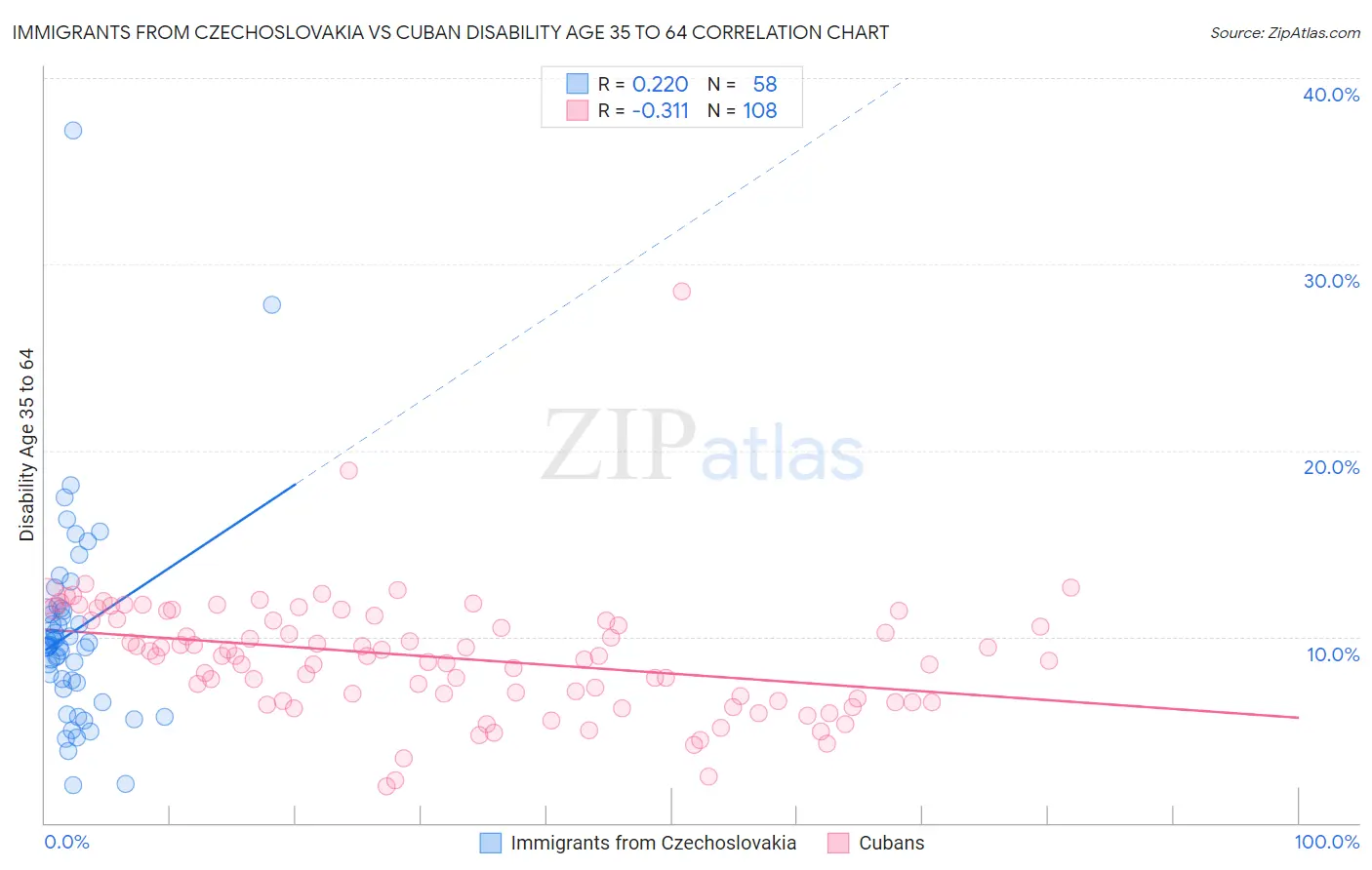 Immigrants from Czechoslovakia vs Cuban Disability Age 35 to 64