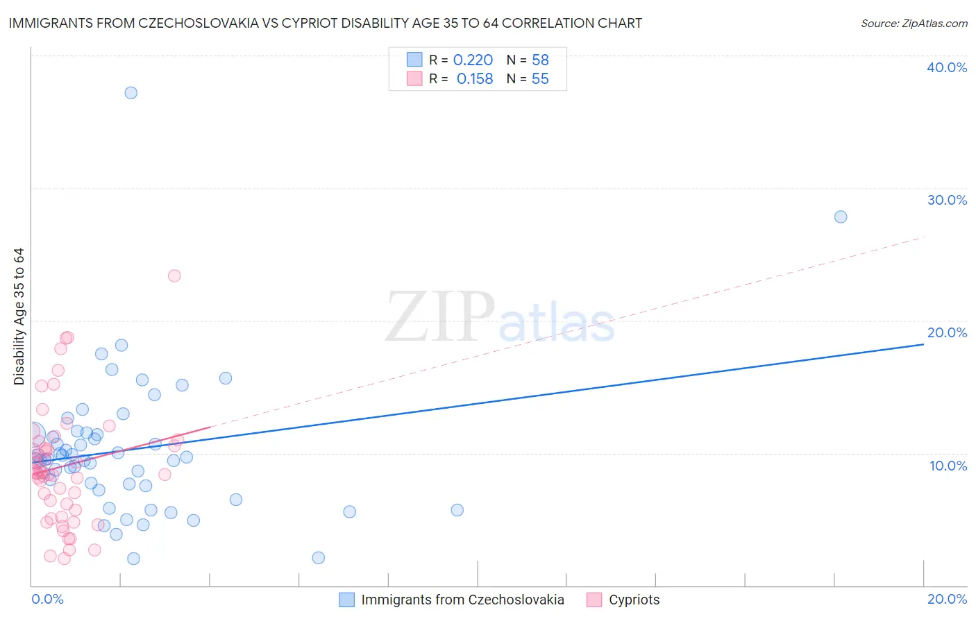 Immigrants from Czechoslovakia vs Cypriot Disability Age 35 to 64