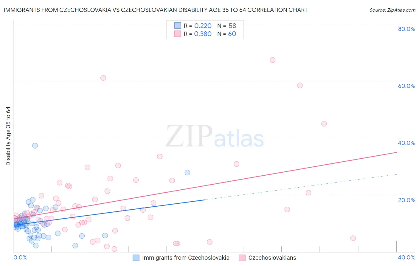 Immigrants from Czechoslovakia vs Czechoslovakian Disability Age 35 to 64