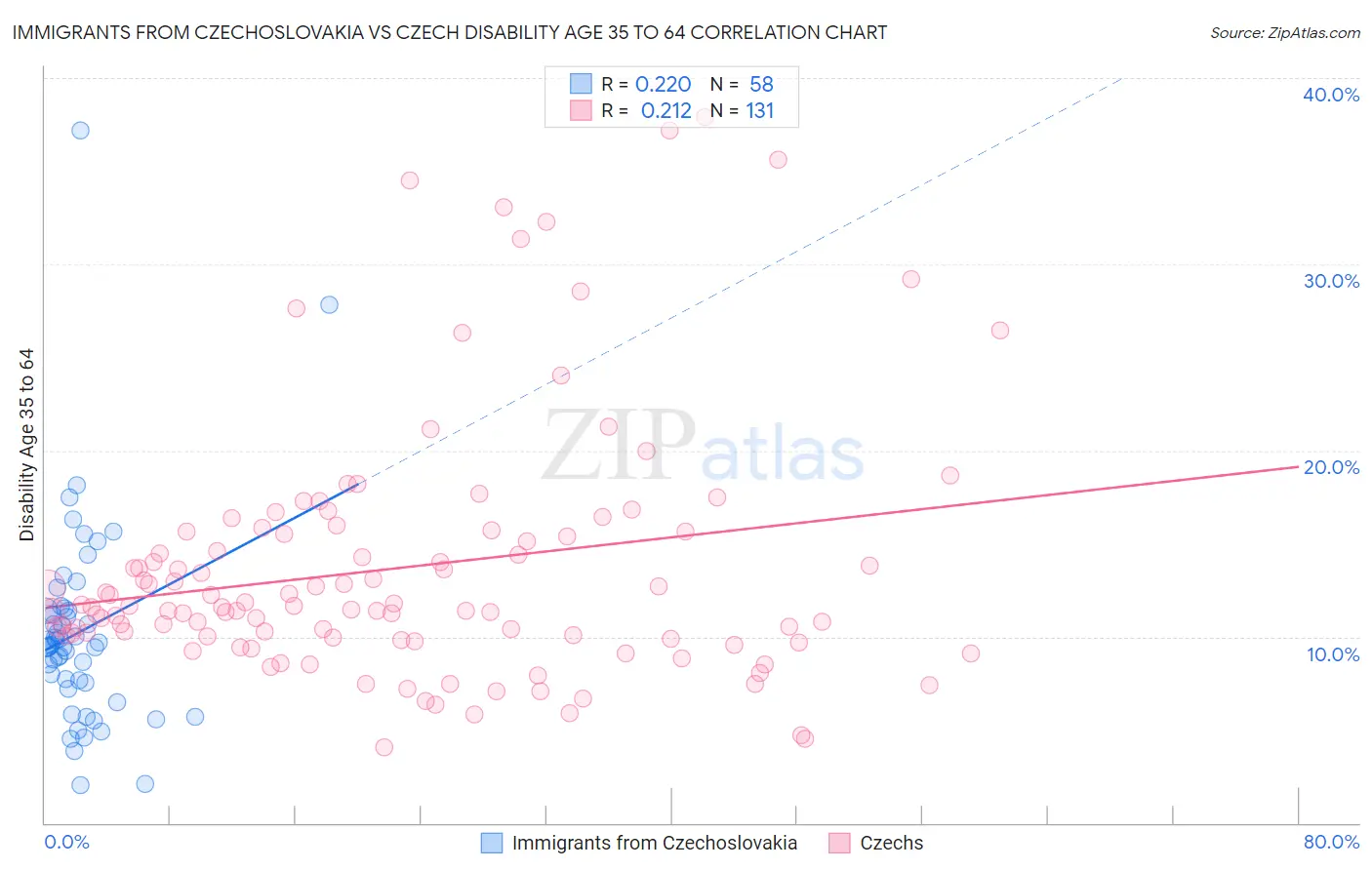 Immigrants from Czechoslovakia vs Czech Disability Age 35 to 64