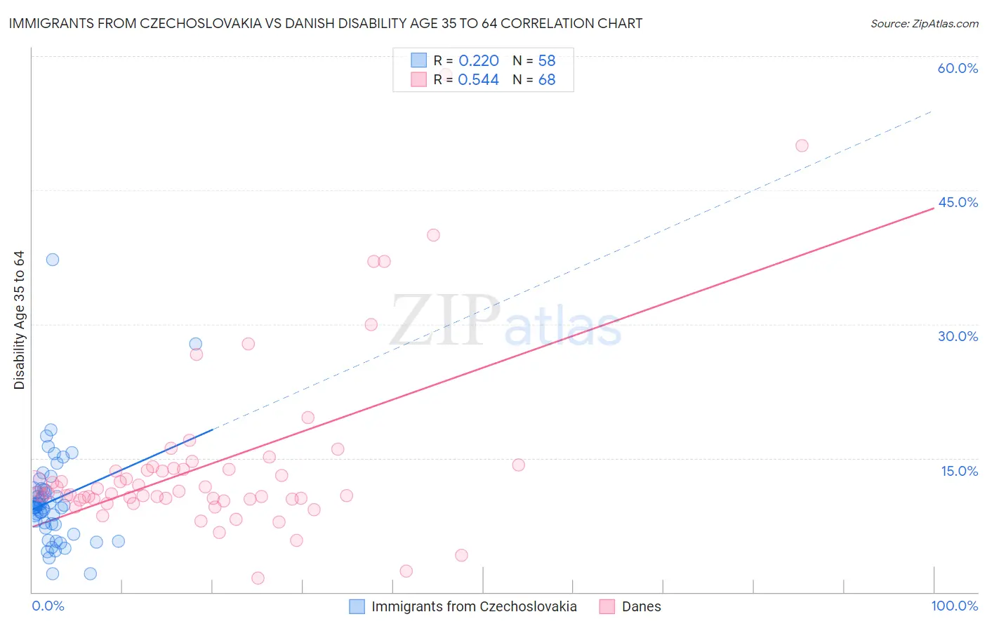 Immigrants from Czechoslovakia vs Danish Disability Age 35 to 64