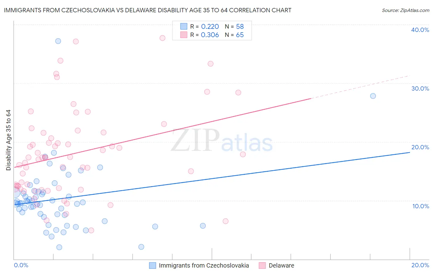 Immigrants from Czechoslovakia vs Delaware Disability Age 35 to 64