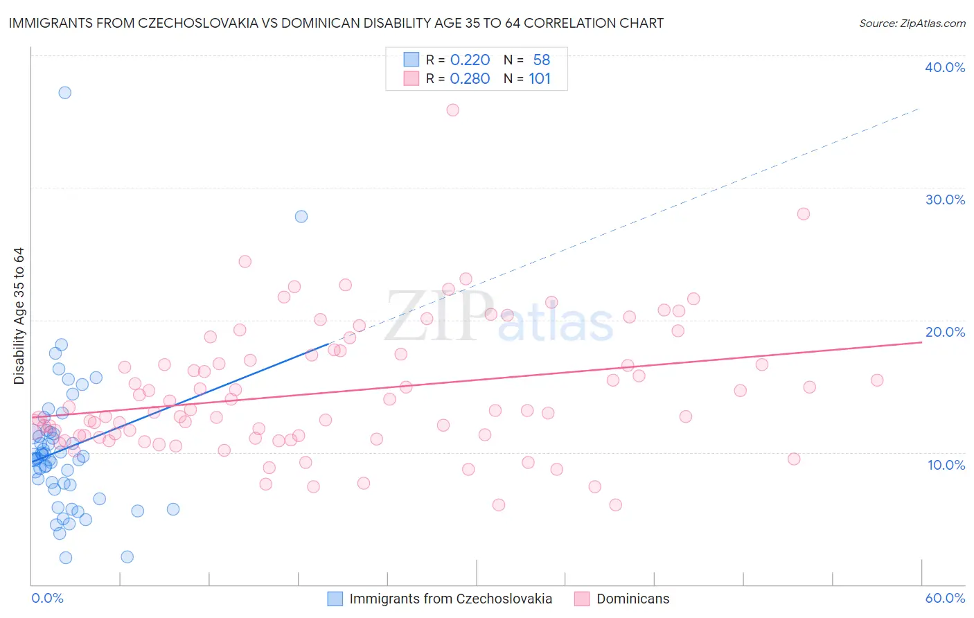 Immigrants from Czechoslovakia vs Dominican Disability Age 35 to 64
