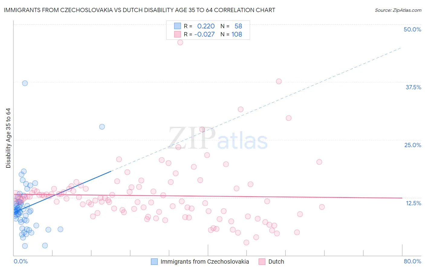 Immigrants from Czechoslovakia vs Dutch Disability Age 35 to 64