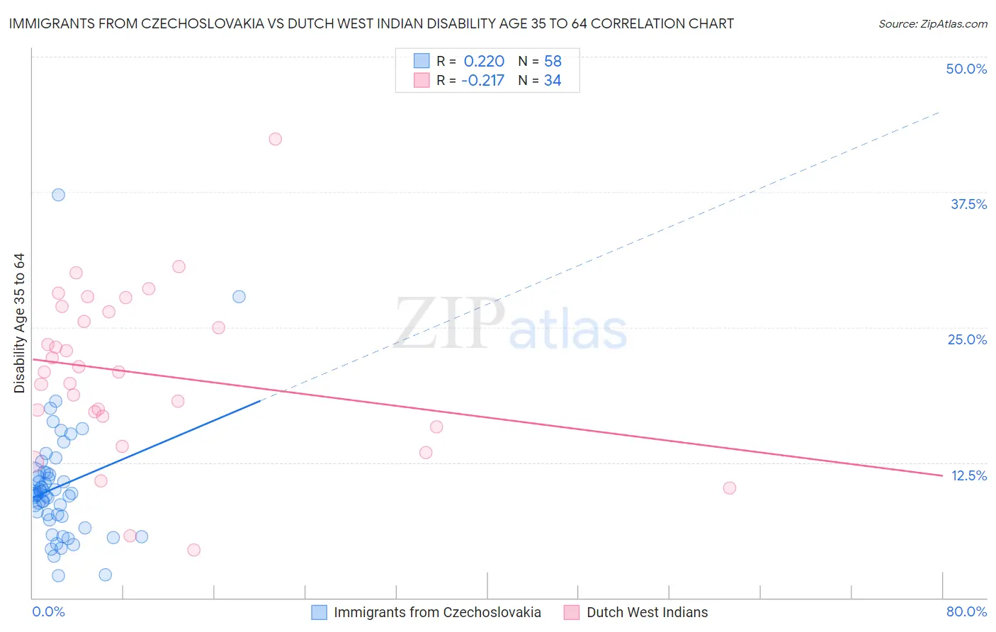 Immigrants from Czechoslovakia vs Dutch West Indian Disability Age 35 to 64