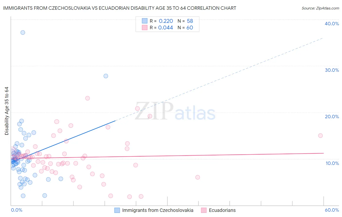 Immigrants from Czechoslovakia vs Ecuadorian Disability Age 35 to 64