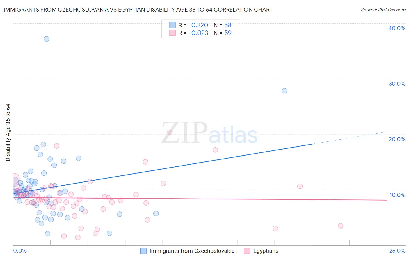 Immigrants from Czechoslovakia vs Egyptian Disability Age 35 to 64