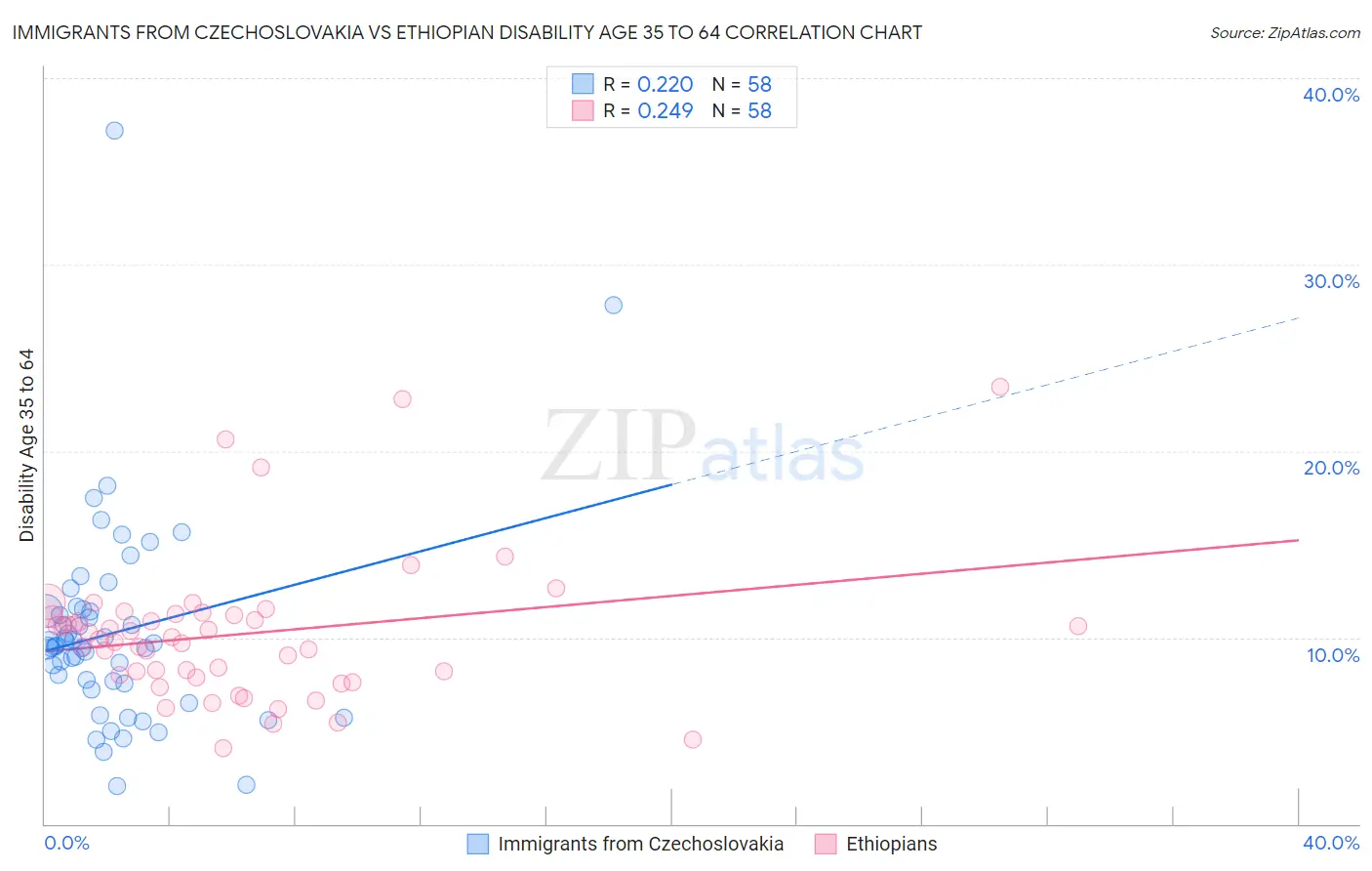 Immigrants from Czechoslovakia vs Ethiopian Disability Age 35 to 64