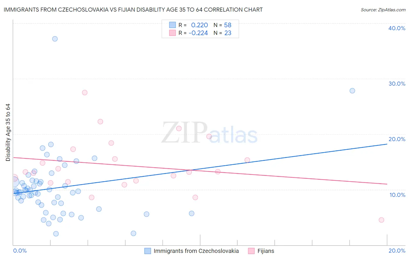 Immigrants from Czechoslovakia vs Fijian Disability Age 35 to 64