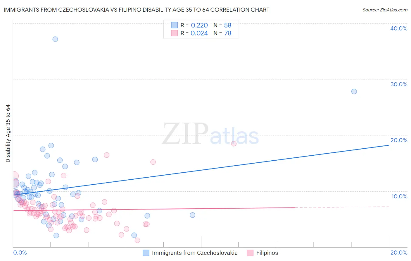 Immigrants from Czechoslovakia vs Filipino Disability Age 35 to 64