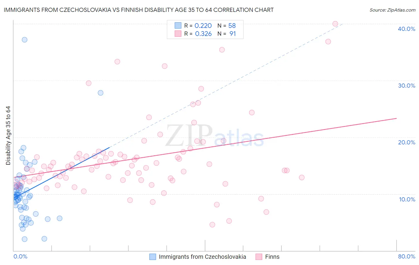 Immigrants from Czechoslovakia vs Finnish Disability Age 35 to 64