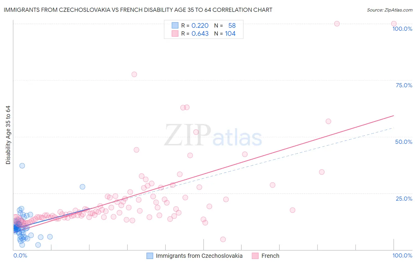 Immigrants from Czechoslovakia vs French Disability Age 35 to 64