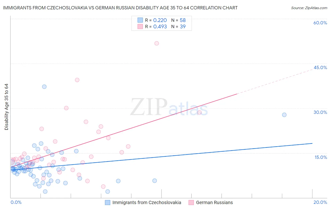 Immigrants from Czechoslovakia vs German Russian Disability Age 35 to 64
