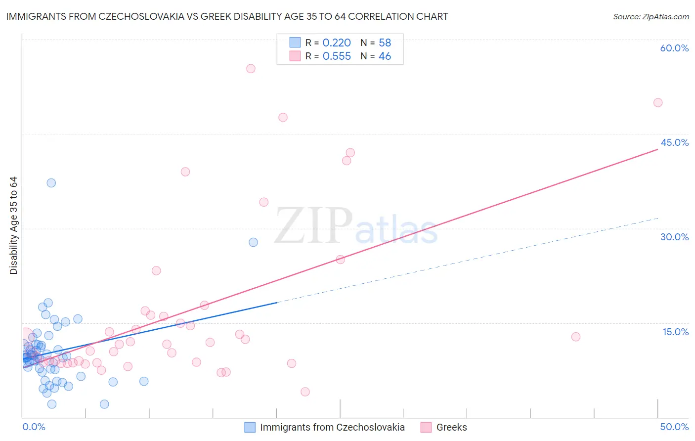 Immigrants from Czechoslovakia vs Greek Disability Age 35 to 64