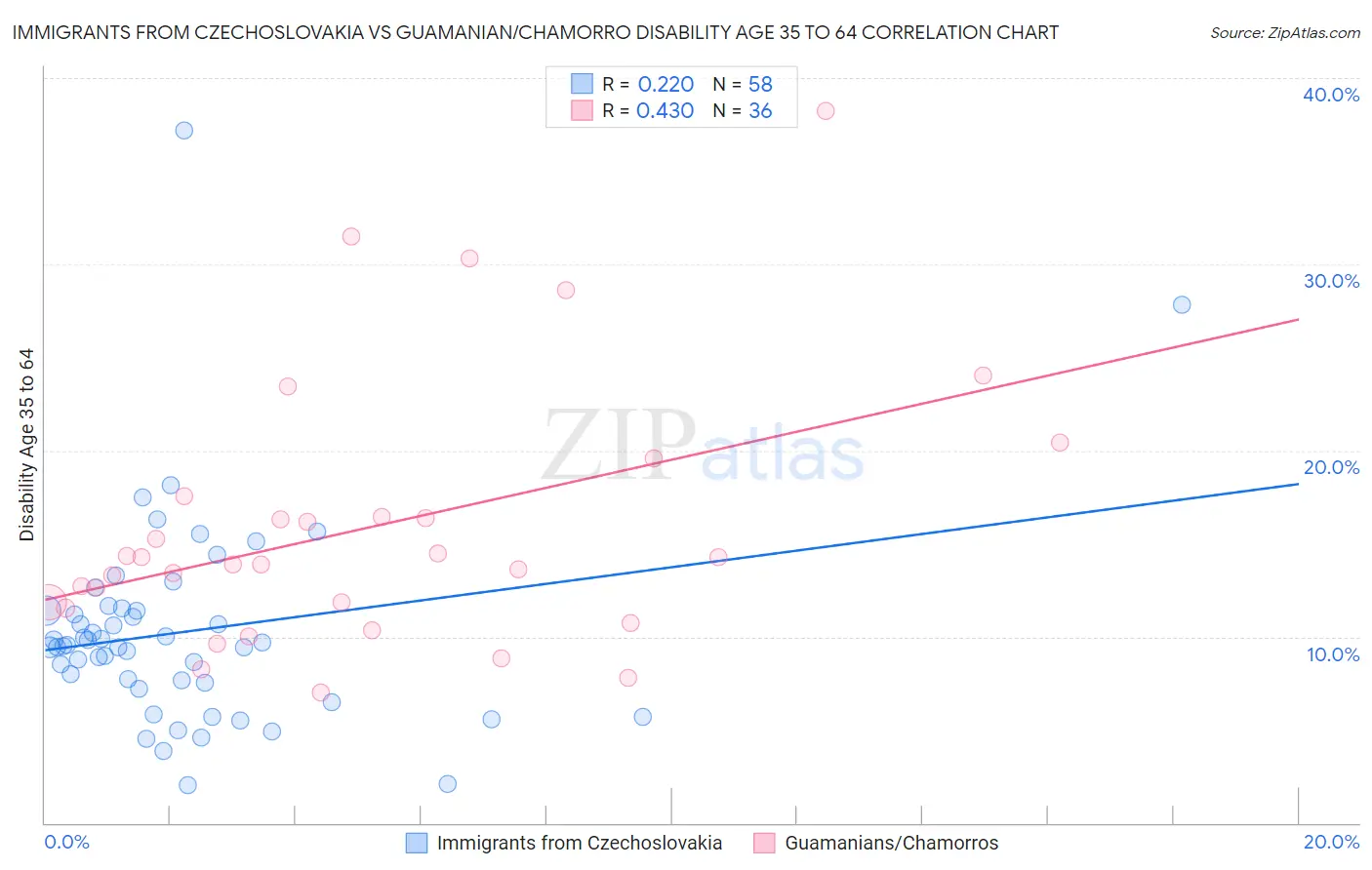Immigrants from Czechoslovakia vs Guamanian/Chamorro Disability Age 35 to 64
