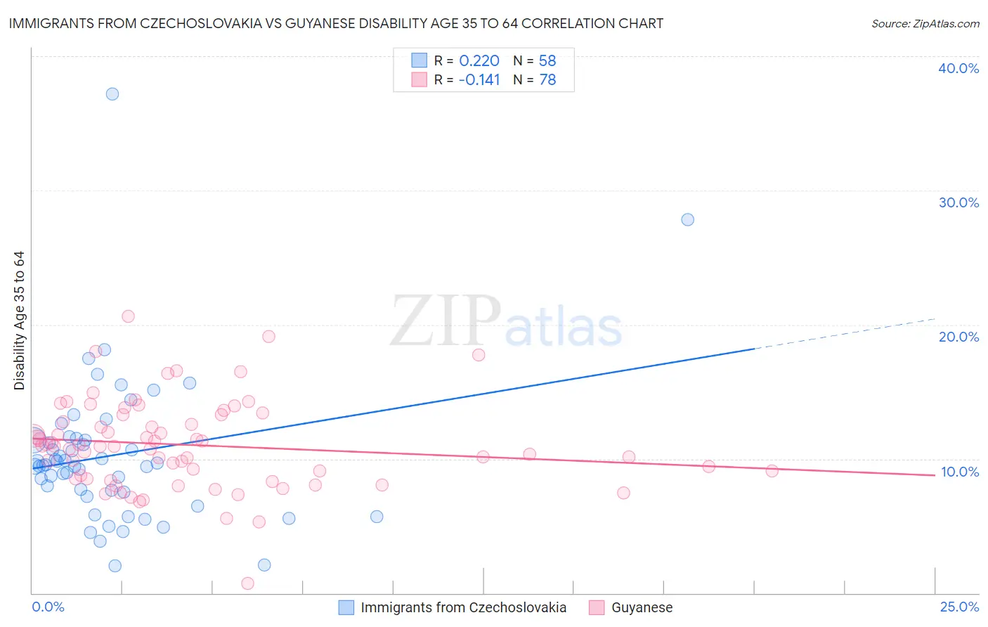 Immigrants from Czechoslovakia vs Guyanese Disability Age 35 to 64