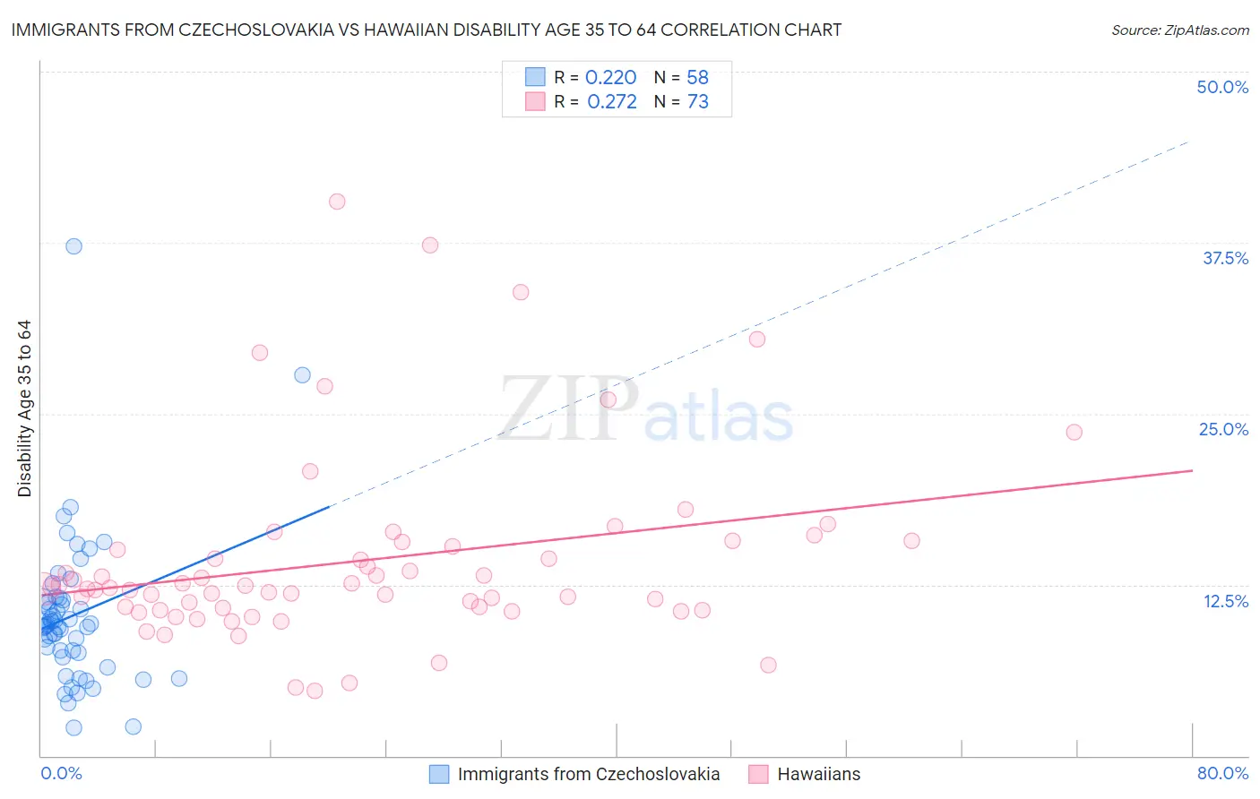 Immigrants from Czechoslovakia vs Hawaiian Disability Age 35 to 64