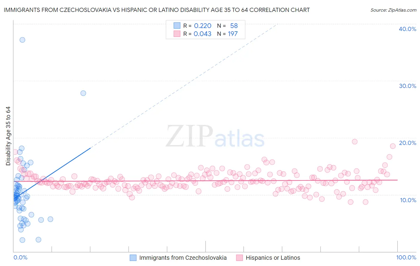 Immigrants from Czechoslovakia vs Hispanic or Latino Disability Age 35 to 64