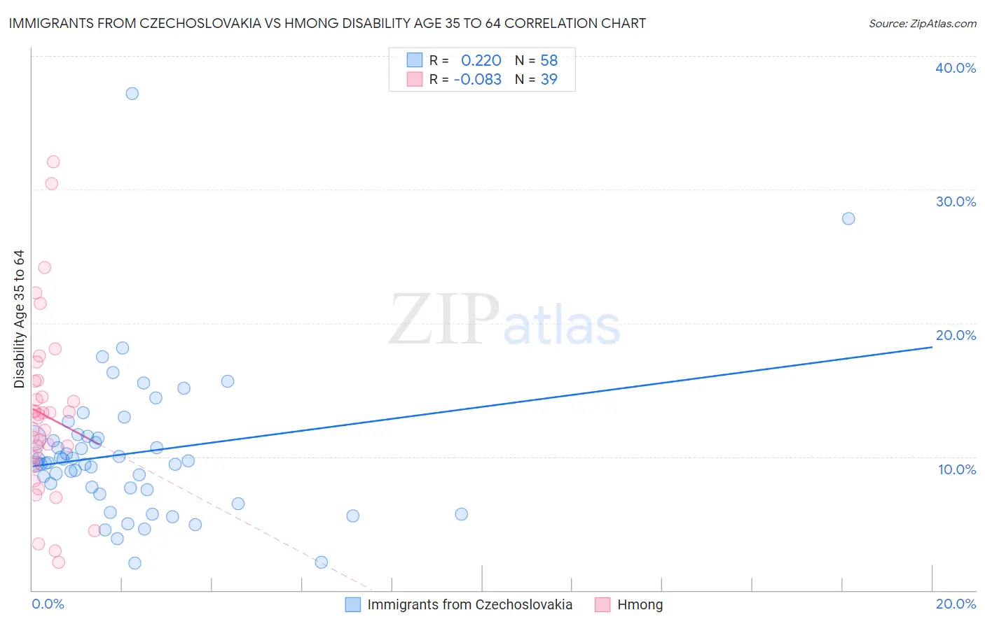 Immigrants from Czechoslovakia vs Hmong Disability Age 35 to 64