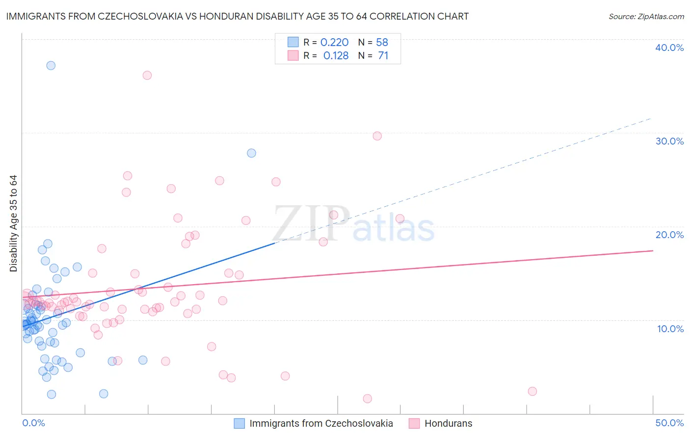 Immigrants from Czechoslovakia vs Honduran Disability Age 35 to 64