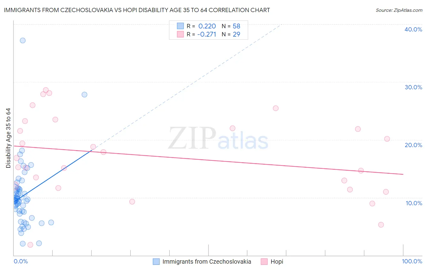 Immigrants from Czechoslovakia vs Hopi Disability Age 35 to 64