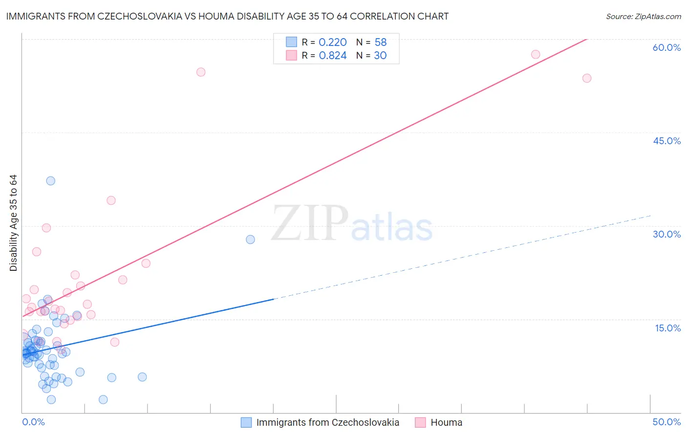 Immigrants from Czechoslovakia vs Houma Disability Age 35 to 64